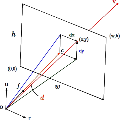 Ray equation